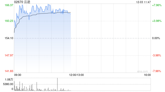 云迹盘中涨超7%再创上市新高 较招股价已涨近75%  第1张