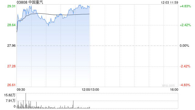 中国重汽早盘涨超4% 11月国内重卡销量同比增长46%  第1张