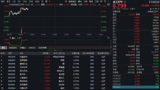 锂电储能迎利好催化，化工ETF（516020）盘中涨超1%！机构：化工板块2026年或迎“戴维斯双击”  第1张