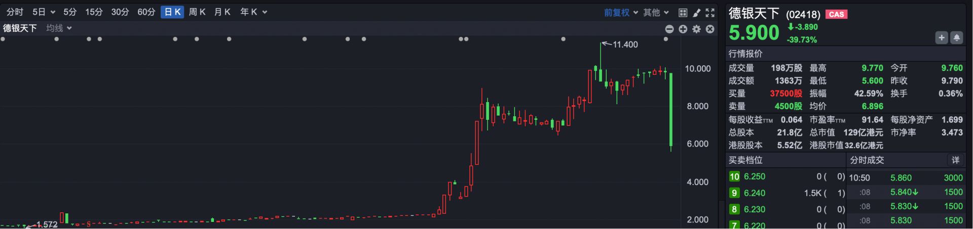 被指股权高度集中 大牛股德银天下盘中跌超40%  第2张