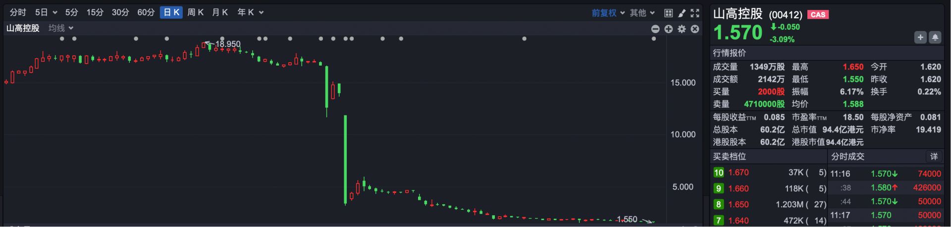 被指股权高度集中 大牛股德银天下盘中跌超40%  第5张