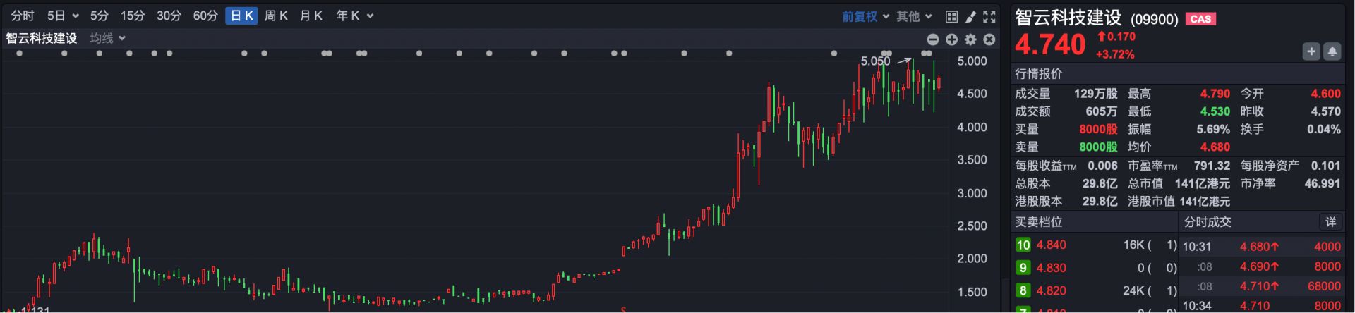 被指股权高度集中 大牛股德银天下盘中跌超40%  第6张