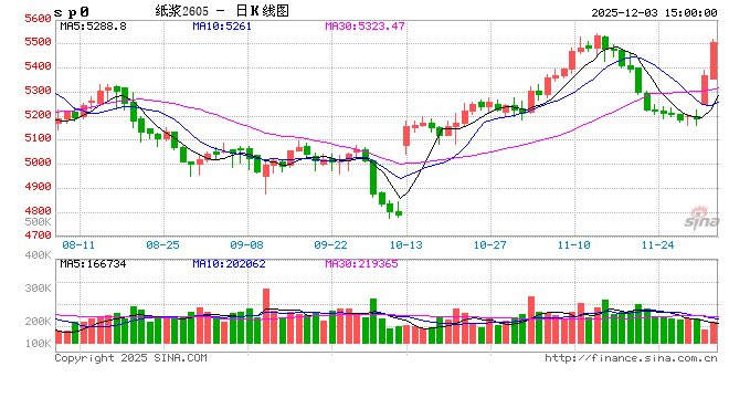 收评|国内期货主力合约涨跌不一 纸浆涨超3%  第2张