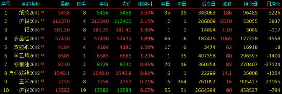 收评|国内期货主力合约涨跌不一 纸浆涨超3%  第3张