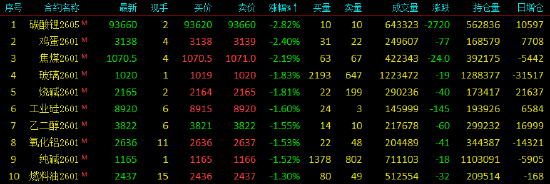 收评|国内期货主力合约涨跌不一 纸浆涨超3%  第4张