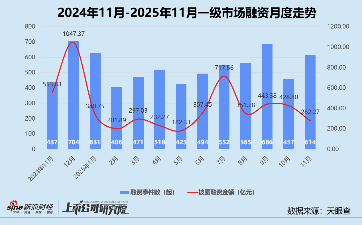 创投月报 | 11月美元基金募投回暖：源码、Monolith双币种基金终关 卓驭科技获一汽36亿战投  第2张