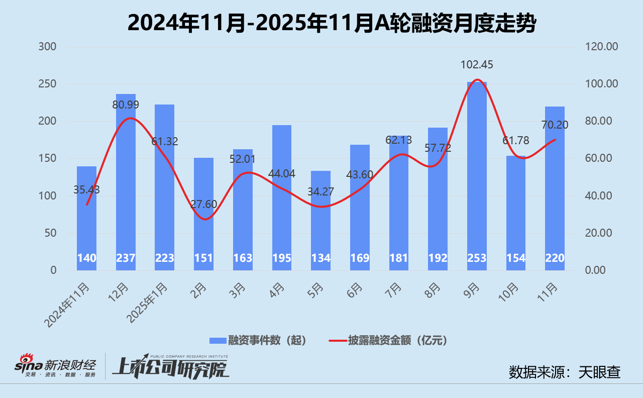 创投月报 | 11月美元基金募投回暖：源码、Monolith双币种基金终关 卓驭科技获一汽36亿战投  第4张