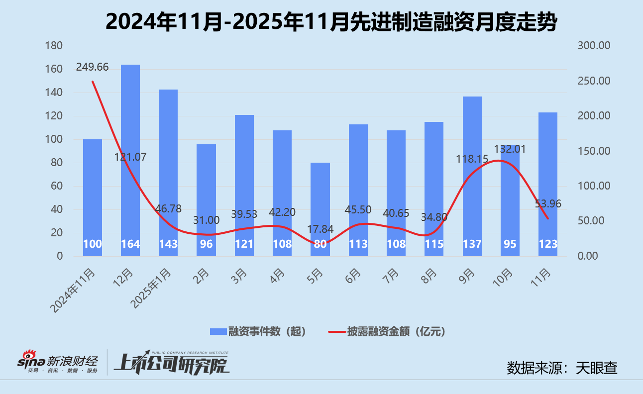 创投月报 | 11月美元基金募投回暖：源码、Monolith双币种基金终关 卓驭科技获一汽36亿战投  第6张
