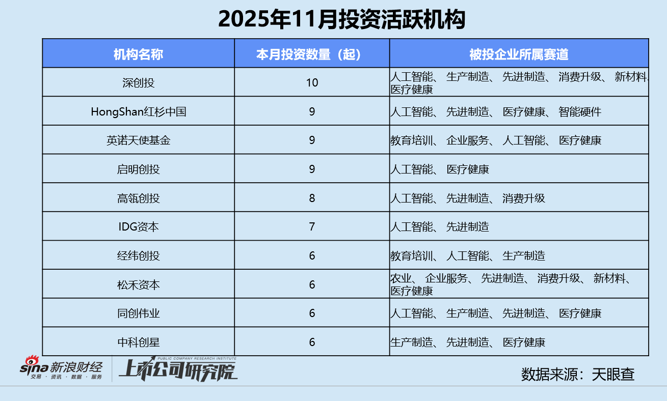 创投月报 | 11月美元基金募投回暖：源码、Monolith双币种基金终关 卓驭科技获一汽36亿战投  第9张