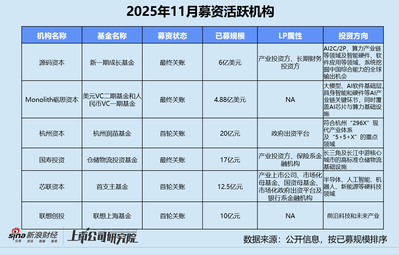 创投月报 | 11月美元基金募投回暖：源码、Monolith双币种基金终关 卓驭科技获一汽36亿战投  第10张