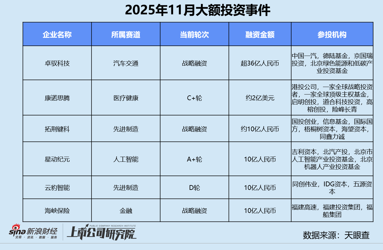 创投月报 | 11月美元基金募投回暖：源码、Monolith双币种基金终关 卓驭科技获一汽36亿战投  第11张