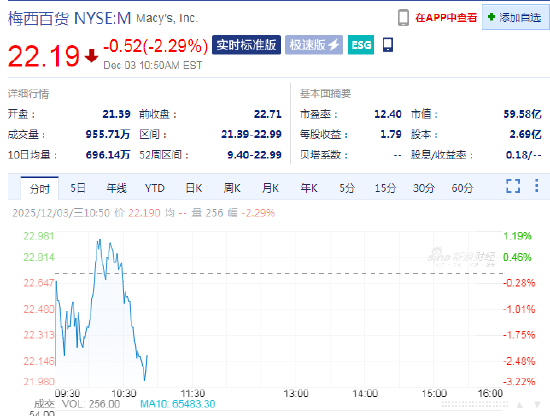 梅西百货早盘跌2.3% 第三季度业绩超华尔街保守预期  第1张