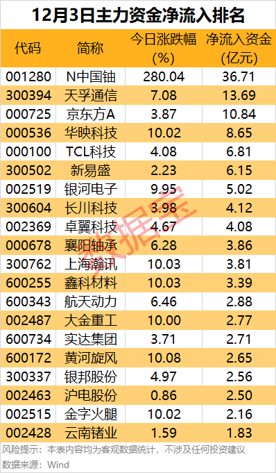主力资金丨尾盘2股获主力重点出手  第1张