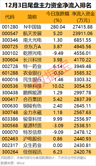 主力资金丨尾盘2股获主力重点出手  第3张