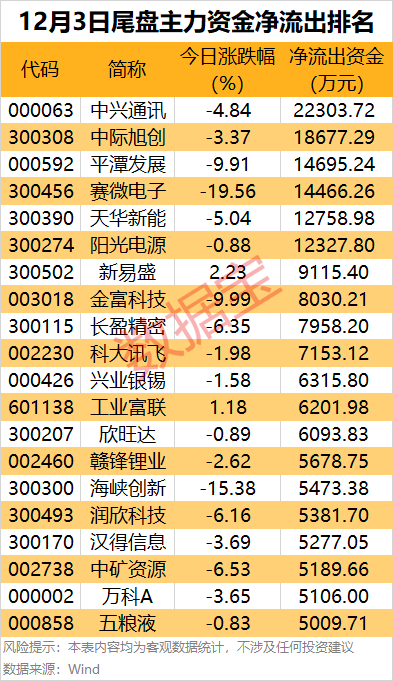 主力资金丨尾盘2股获主力重点出手  第4张