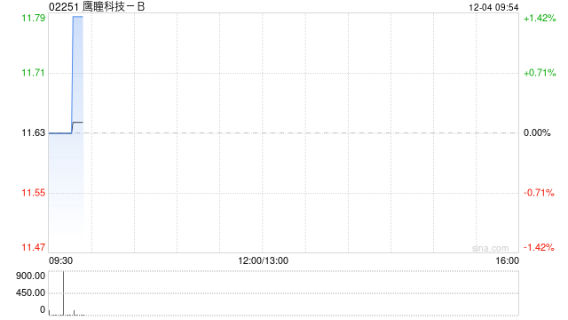 鹰瞳科技-B于12月3日斥资23.2万港元回购2万股  第1张