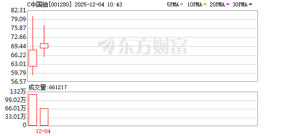 C中国铀股价异动 2025年净利润预计增长9.70%—13.13%  第1张