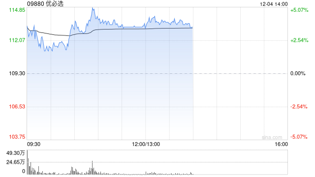 优必选午前涨近4% 公司与卓世科技签署战略合作框架协议  第1张