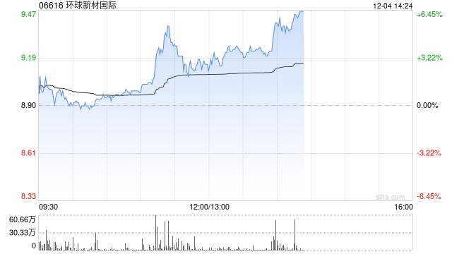 环球新材国际盘中涨超5% 10月30日至今累计涨幅已超100%  第1张