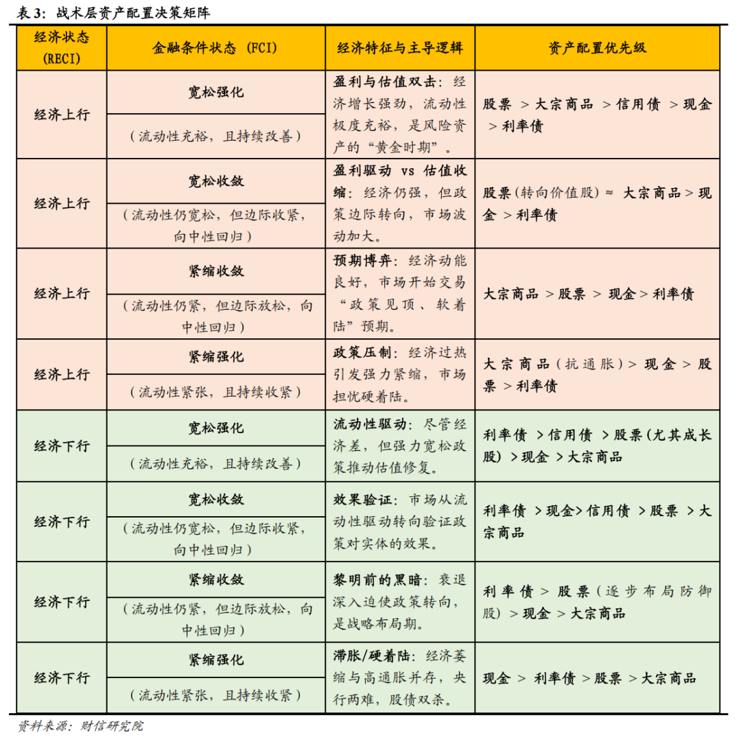 宏观解读丨宏观资产配置三维金字塔:一个新框架的构建——大类资产配置研究(上篇) 第9张 宏观解读丨宏观资产配置三维金字塔:一个新框架的构建——大类资产配置研究(上篇) 第9张