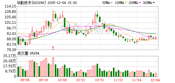 华勤技术：当前公司经营发展态势强劲  第1张
