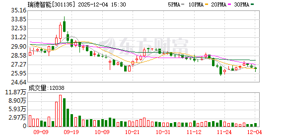 瑞德智能：目前公司尚未涉足跟布局AIGC领域  第1张