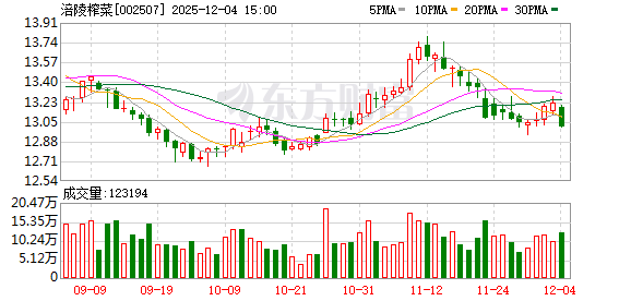 涪陵榨菜：公司已进入盒马与山姆渠道  第1张