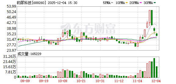 昀冢科技:连续三个交易日内收盘价格跌幅偏离值累计达到30% 第1张 昀冢科技:连续三个交易日内收盘价格跌幅偏离值累计达到30% 第1张