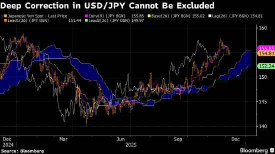 纽约汇市：日元受日本央行加息预期提振 美元承压  第1张