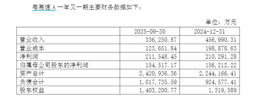 财说| 24.35亿清仓粤高速A，山东高速资产重构？  第1张
