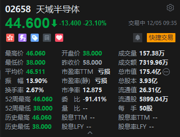 天域半导体首日破发跌逾三成 每手亏损达1000港元  第2张