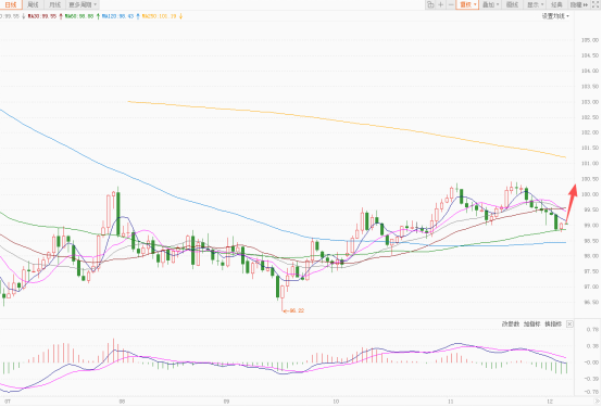 美元小幅受支撑 欧元日元明显回调！  第3张