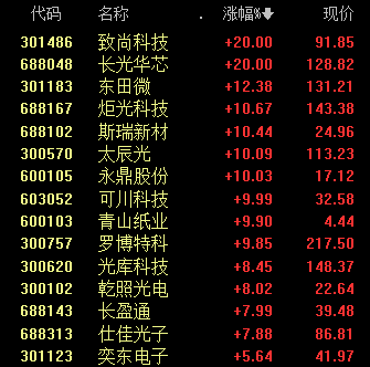 摩尔线程,半日成交125.9亿元,A股第一 第3张 摩尔线程,半日成交125.9亿元,A股第一 第3张