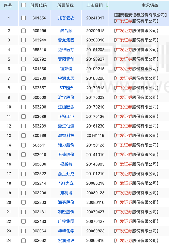 时隔5年,广发证券在浙江重启IPO业务 第2张 时隔5年,广发证券在浙江重启IPO业务 第2张