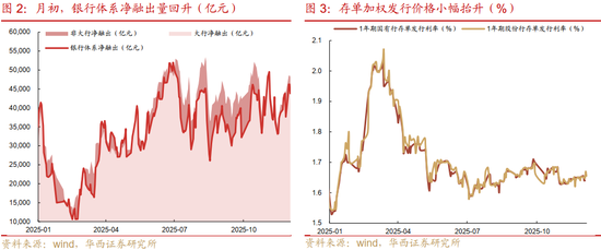 华西证券：资金面或继续平稳  第2张