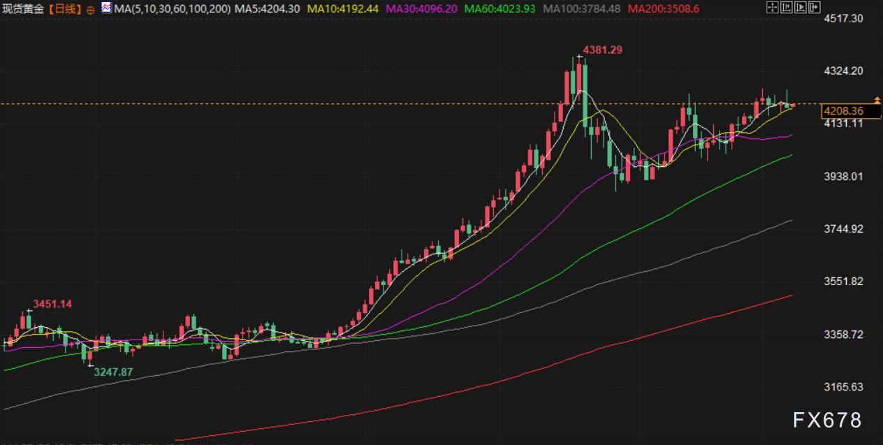12月8日财经早餐:静待美联储决议,金价坚守4200关口,油价触及两周高位 第3张 12月8日财经早餐:静待美联储决议,金价坚守4200关口,油价触及两周高位 第3张