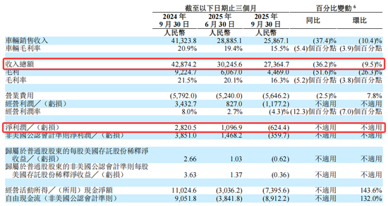 理想“背水一战”:MEGA召回、L系列滞销,百亿研发能否换来“具身智能”未来? 第2张 理想“背水一战”:MEGA召回、L系列滞销,百亿研发能否换来“具身智能”未来? 第2张
