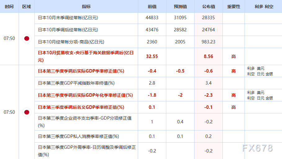 GDP萎缩无阻央行加息前景,薪资与通胀“双引擎”驱动日元 第2张 GDP萎缩无阻央行加息前景,薪资与通胀“双引擎”驱动日元 第2张