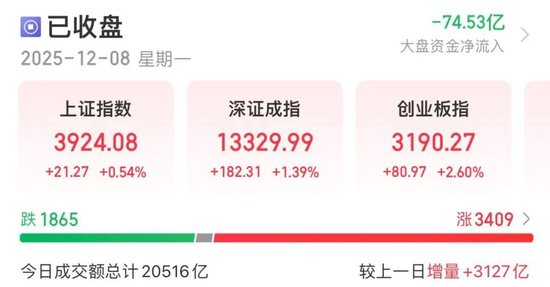 超1700亿成交!今天,涨停潮 第1张 超1700亿成交!今天,涨停潮 第1张