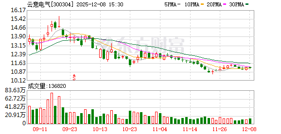 云意电气：公司SiC产品良率相关数据属于未公开经营信息  第1张