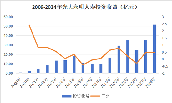 年升一级！迎首位社聘董事长，投资端、承保端双改善，Q3扭亏，光大永明启新程  第12张