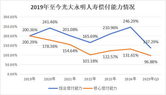 年升一级！迎首位社聘董事长，投资端、承保端双改善，Q3扭亏，光大永明启新程  第14张