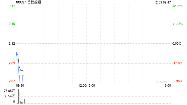 首程控股：已收到本金总额为1.7315亿美元债券的转换通知  第1张
