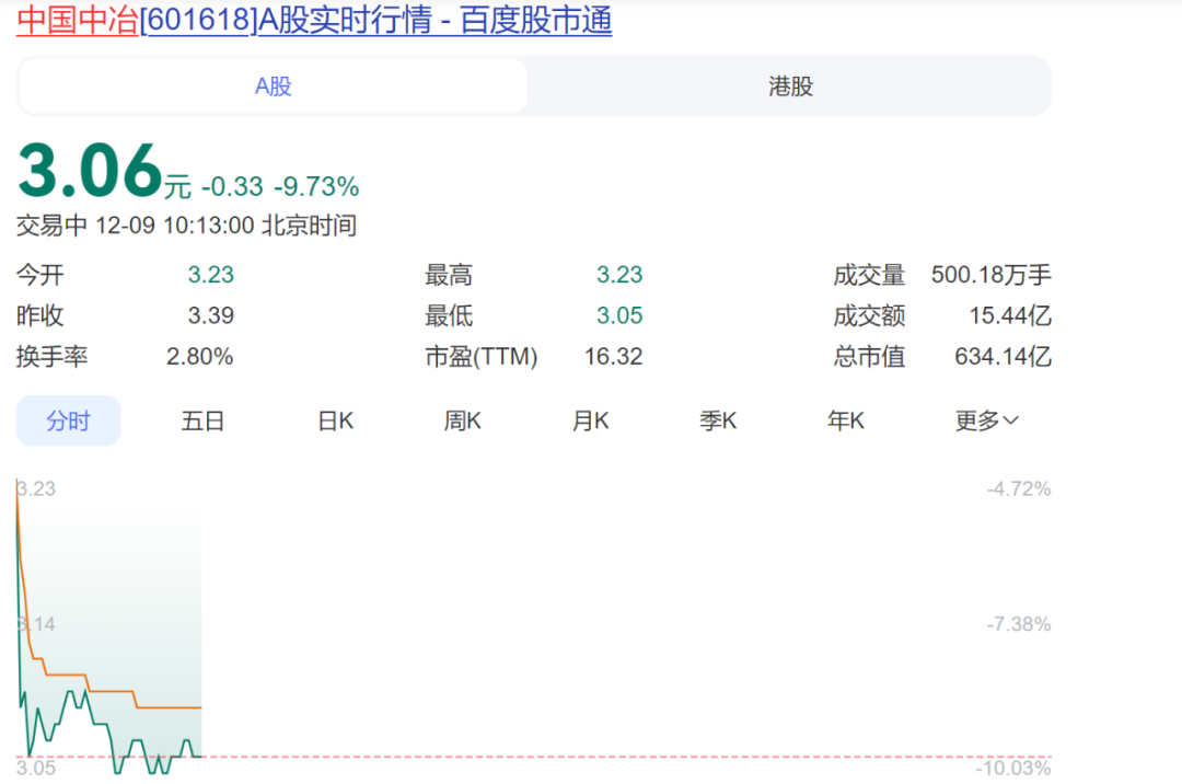 股价逼近跌停!央企内部整合大动作,从地产到矿山,中国中冶超600亿元卖资产:有的近半价“甩卖”,有的上千倍溢价转让 第1张 股价逼近跌停!央企内部整合大动作,从地产到矿山,中国中冶超600亿元卖资产:有的近半价“甩卖”,有的上千倍溢价转让 第1张