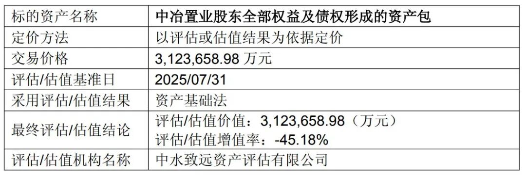 股价逼近跌停!央企内部整合大动作,从地产到矿山,中国中冶超600亿元卖资产:有的近半价“甩卖”,有的上千倍溢价转让 第3张 股价逼近跌停!央企内部整合大动作,从地产到矿山,中国中冶超600亿元卖资产:有的近半价“甩卖”,有的上千倍溢价转让 第3张