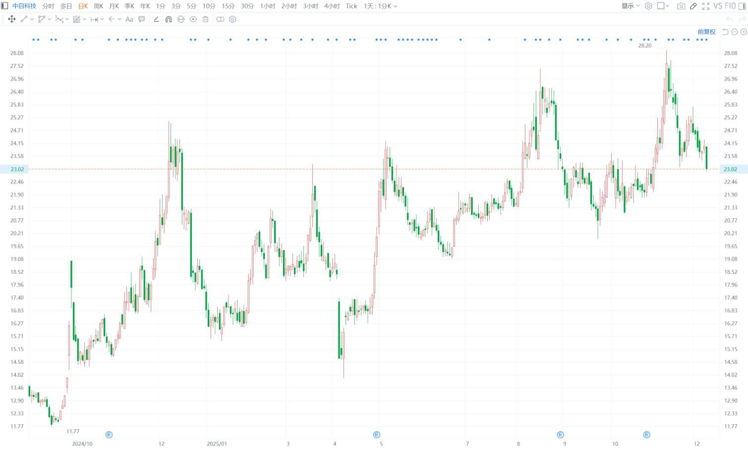 A股异动丨中自科技跌逾4% 股价创一个月新低 第1张 A股异动丨中自科技跌逾4% 股价创一个月新低 第1张