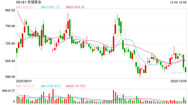 罗斯柴尔德报告：老铺黄金营收将超过历峰 其成功是特例  第1张