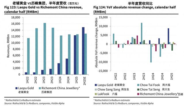 罗斯柴尔德报告：老铺黄金营收将超过历峰 其成功是特例  第2张