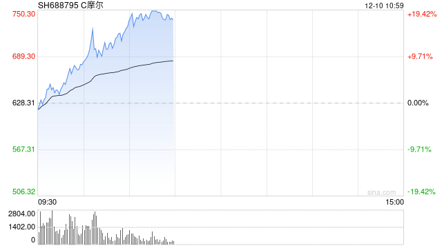 摩尔线程涨近10% 股价突破690元创下历史新高  第1张
