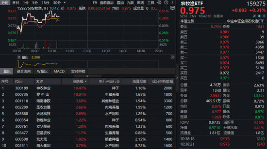 政策+估值双驱动,全市场唯一农牧渔ETF(159275)逆市飘红!机构高呼长期投资价值凸显 第1张 政策+估值双驱动,全市场唯一农牧渔ETF(159275)逆市飘红!机构高呼长期投资价值凸显 第1张